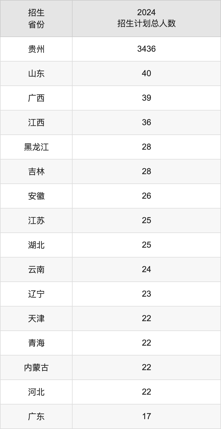 貴州財經大學2025高考招生簡章,各省招生計劃人數匯總