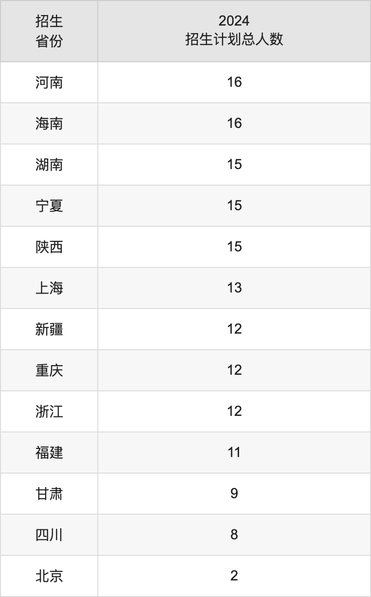 貴州財經大學2025高考招生簡章,各省招生計劃人數匯總