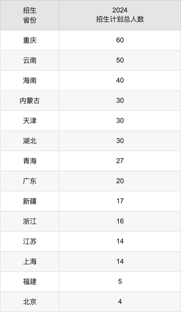 東北石油大學2025高考招生簡章,各省招生計劃人數匯總