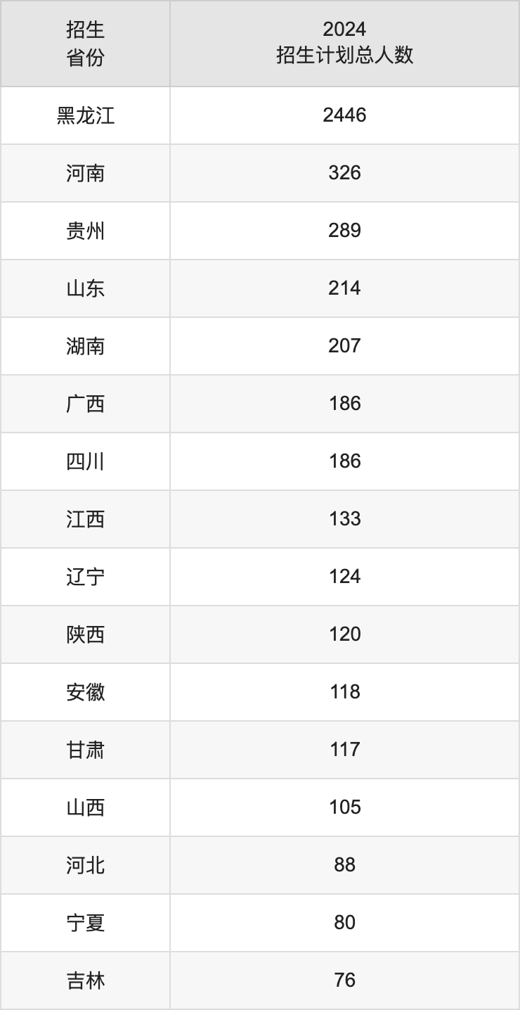 東北石油大學2025高考招生簡章,各省招生計劃人數匯總