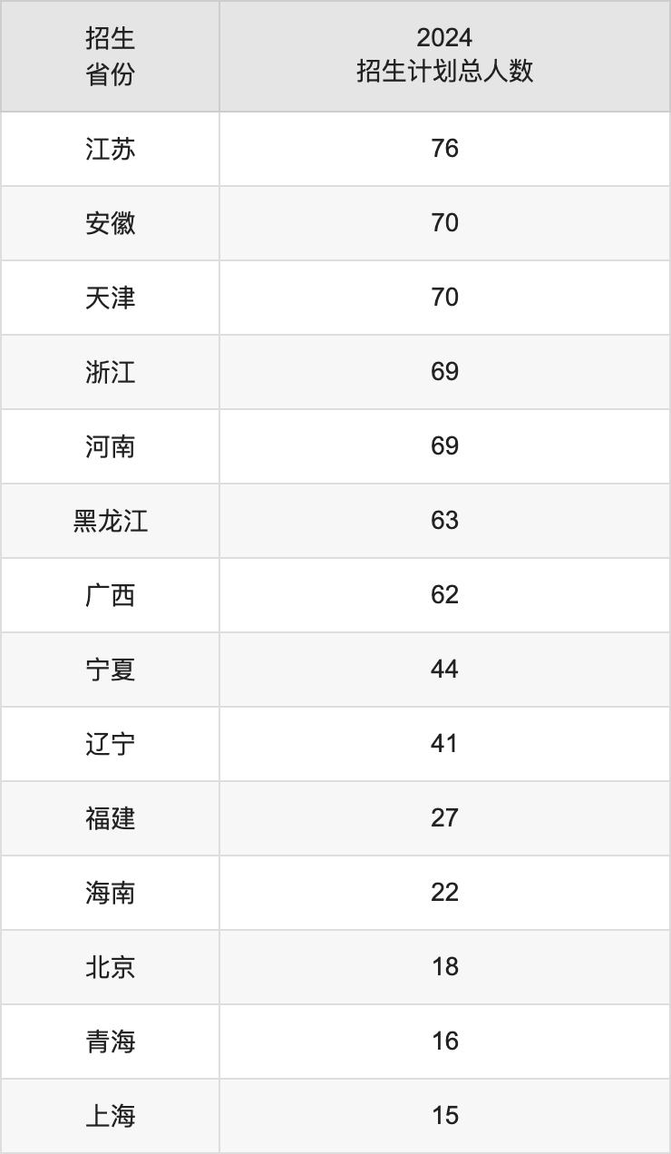 西南大學2025高考招生簡章及各省招生計劃人數
