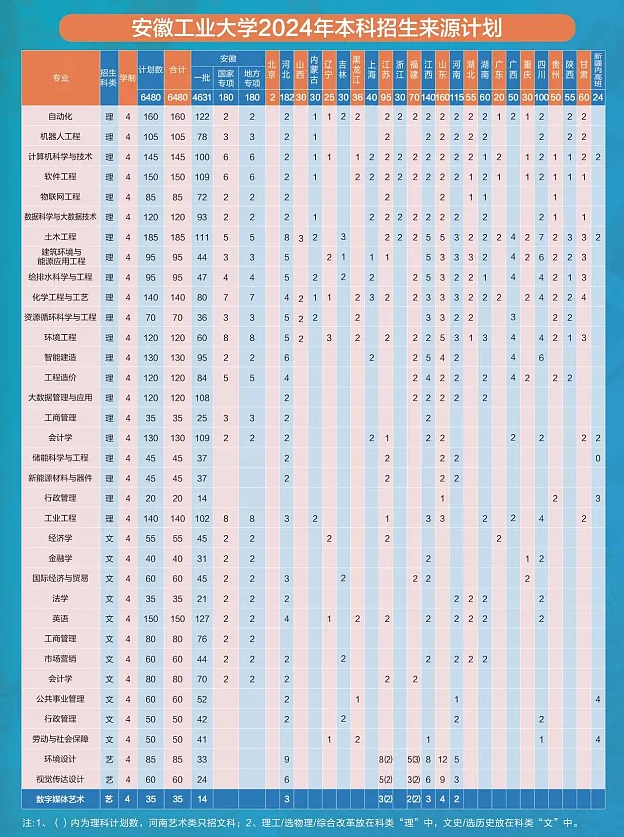 安徽工業(yè)大學(xué)2025高考招生簡(jiǎn)章,各省招生計(jì)劃人數(shù)匯總