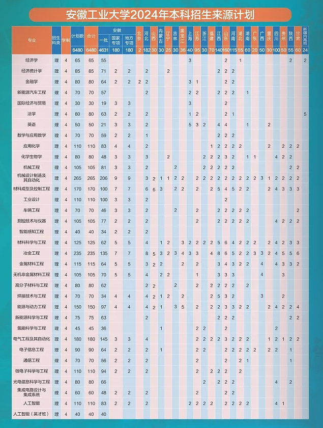 安徽工業(yè)大學(xué)2025高考招生簡(jiǎn)章,各省招生計(jì)劃人數(shù)匯總