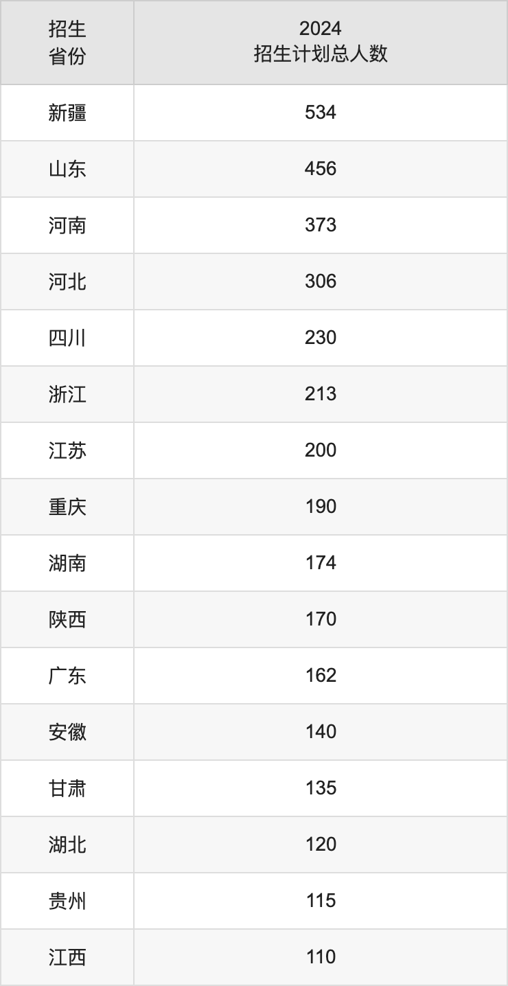 新疆農(nóng)業(yè)大學(xué)2025高考招生簡(jiǎn)章,各省招生計(jì)劃人數(shù)匯總
