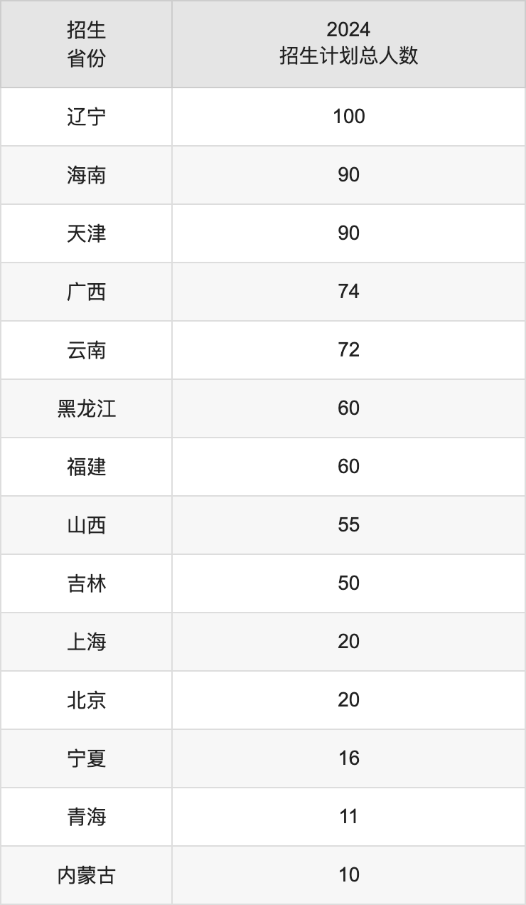 新疆農(nóng)業(yè)大學(xué)2025高考招生簡(jiǎn)章,各省招生計(jì)劃人數(shù)匯總