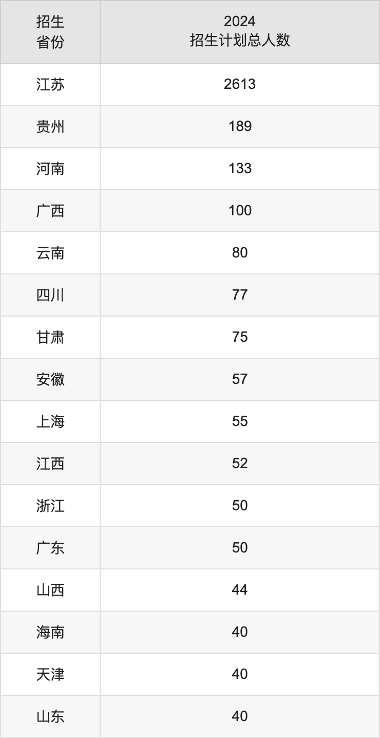 南京審計大學2025高考招生簡章,各省招生計劃人數匯總