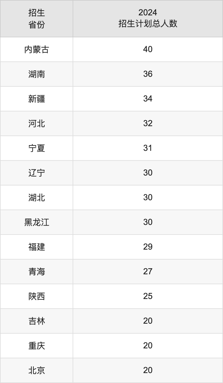 南京審計大學2025高考招生簡章,各省招生計劃人數匯總