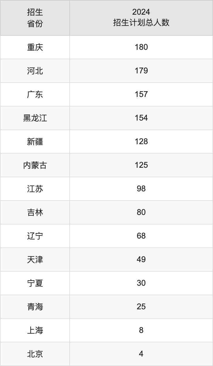 海南大學2025高考招生簡章及各省招生計劃人數