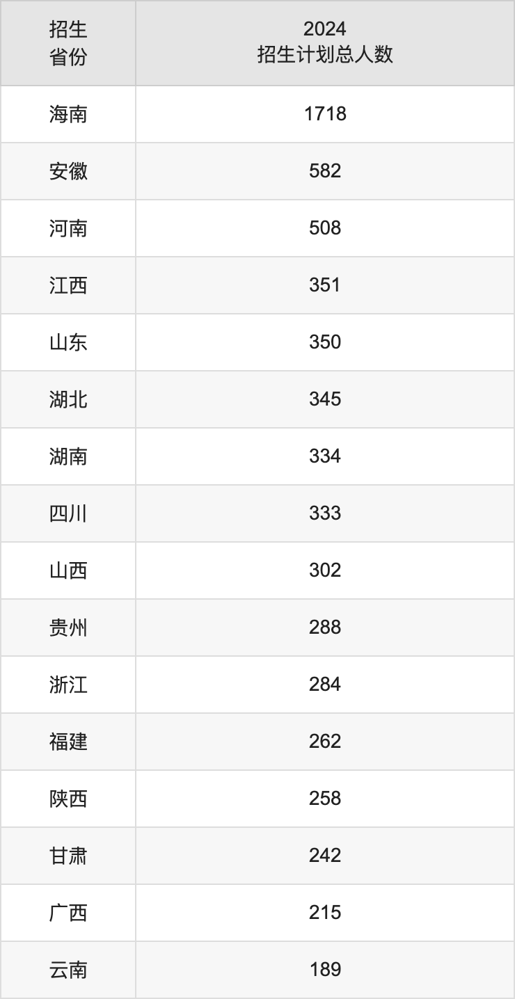 海南大學2025高考招生簡章及各省招生計劃人數