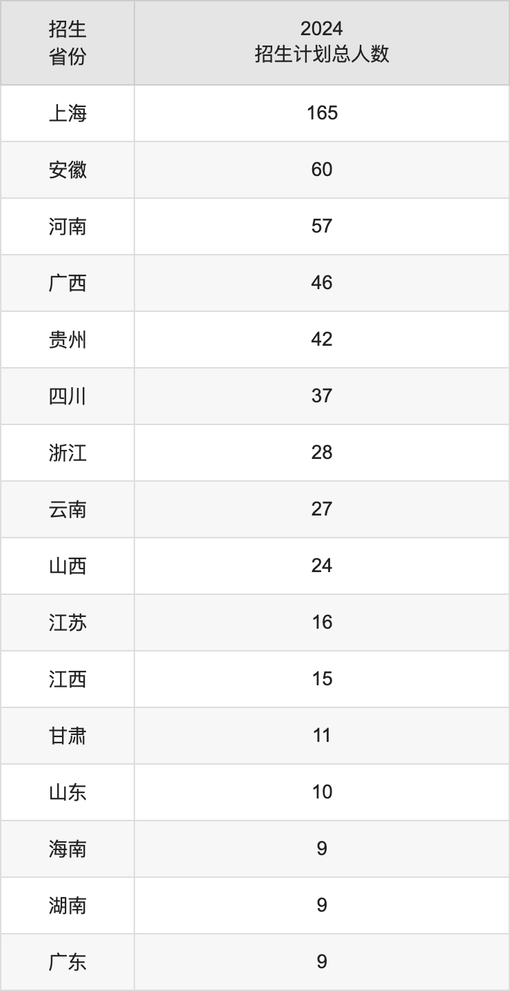 上海體育學院2025高考招生簡章,各省招生計劃人數匯總