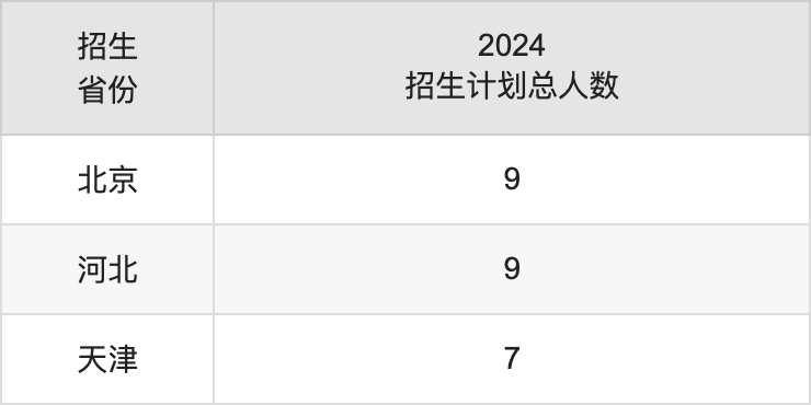 上海體育學院2025高考招生簡章,各省招生計劃人數匯總