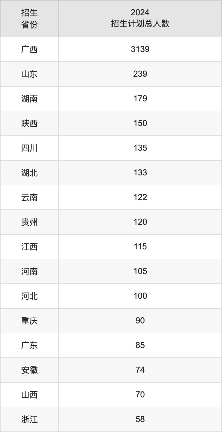 廣西大學2025高考招生簡章及各省招生計劃人數