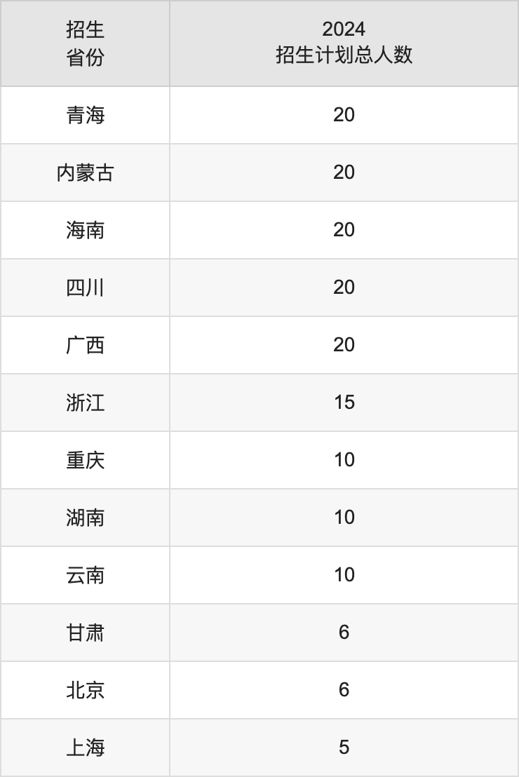 山東中醫藥大學2025高考招生簡章,各省招生計劃人數匯總