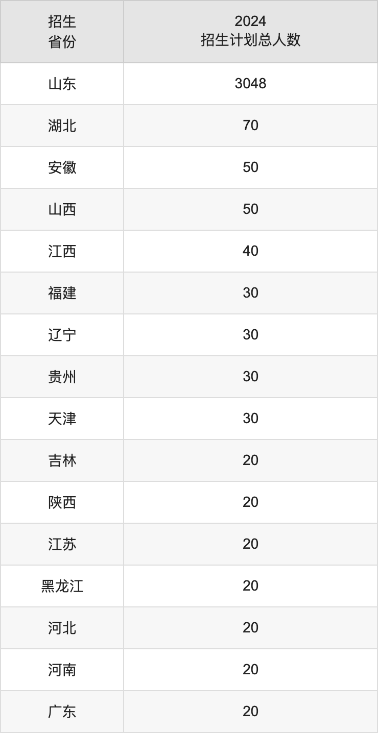 山東中醫藥大學2025高考招生簡章,各省招生計劃人數匯總