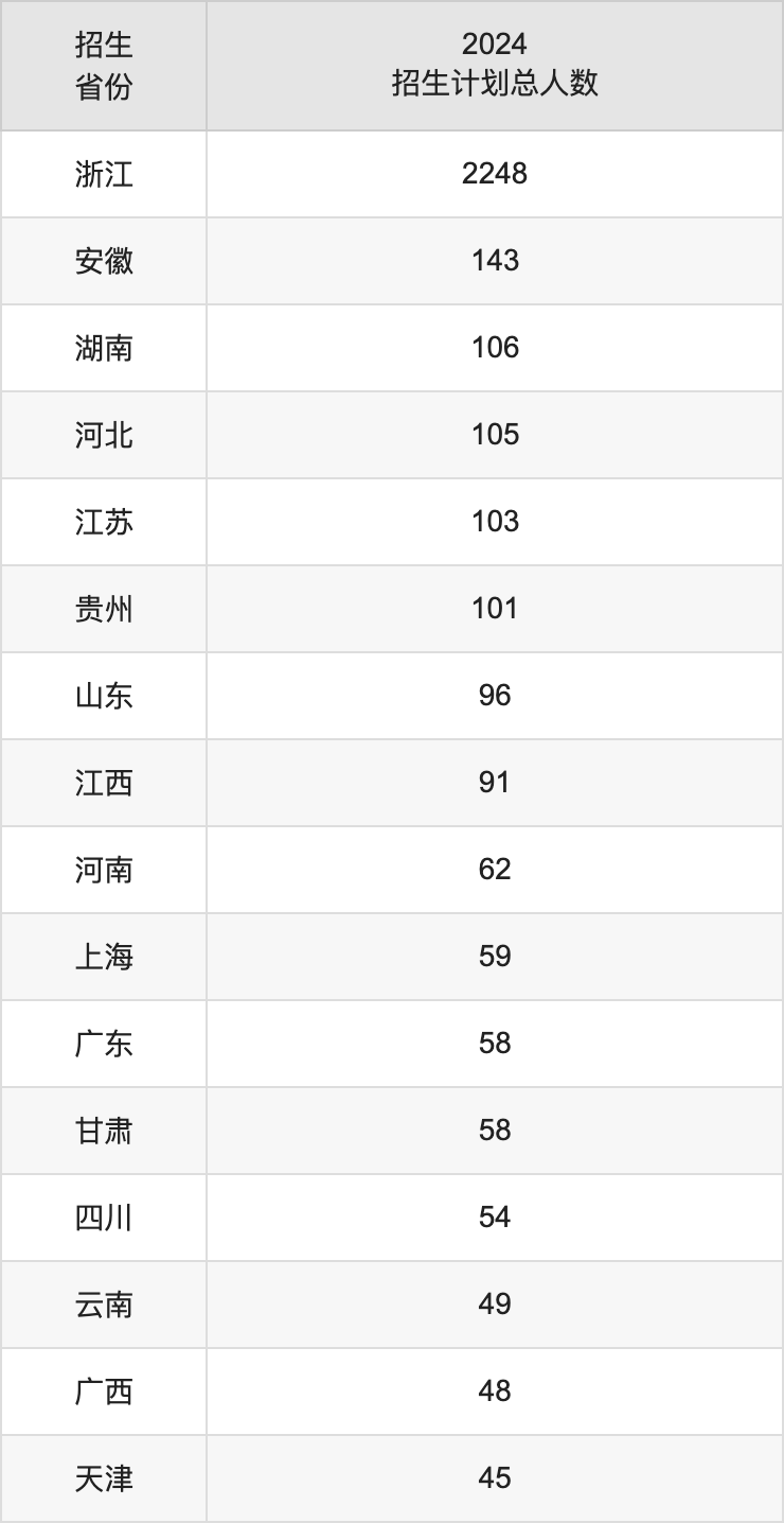 浙江財經(jīng)大學(xué)2025高考招生簡章,各省招生計劃人數(shù)匯總