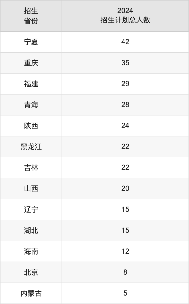 浙江財經(jīng)大學(xué)2025高考招生簡章,各省招生計劃人數(shù)匯總