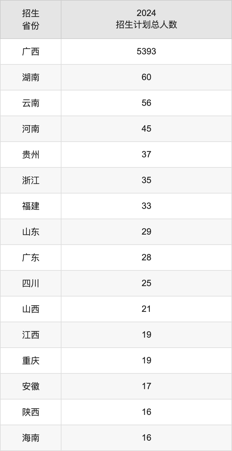 廣西醫(yī)科大學(xué)2025高考招生簡(jiǎn)章,各省招生計(jì)劃人數(shù)匯總