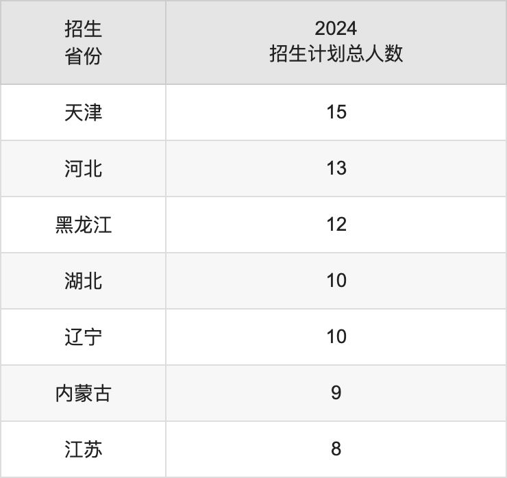 廣西醫(yī)科大學(xué)2025高考招生簡(jiǎn)章,各省招生計(jì)劃人數(shù)匯總