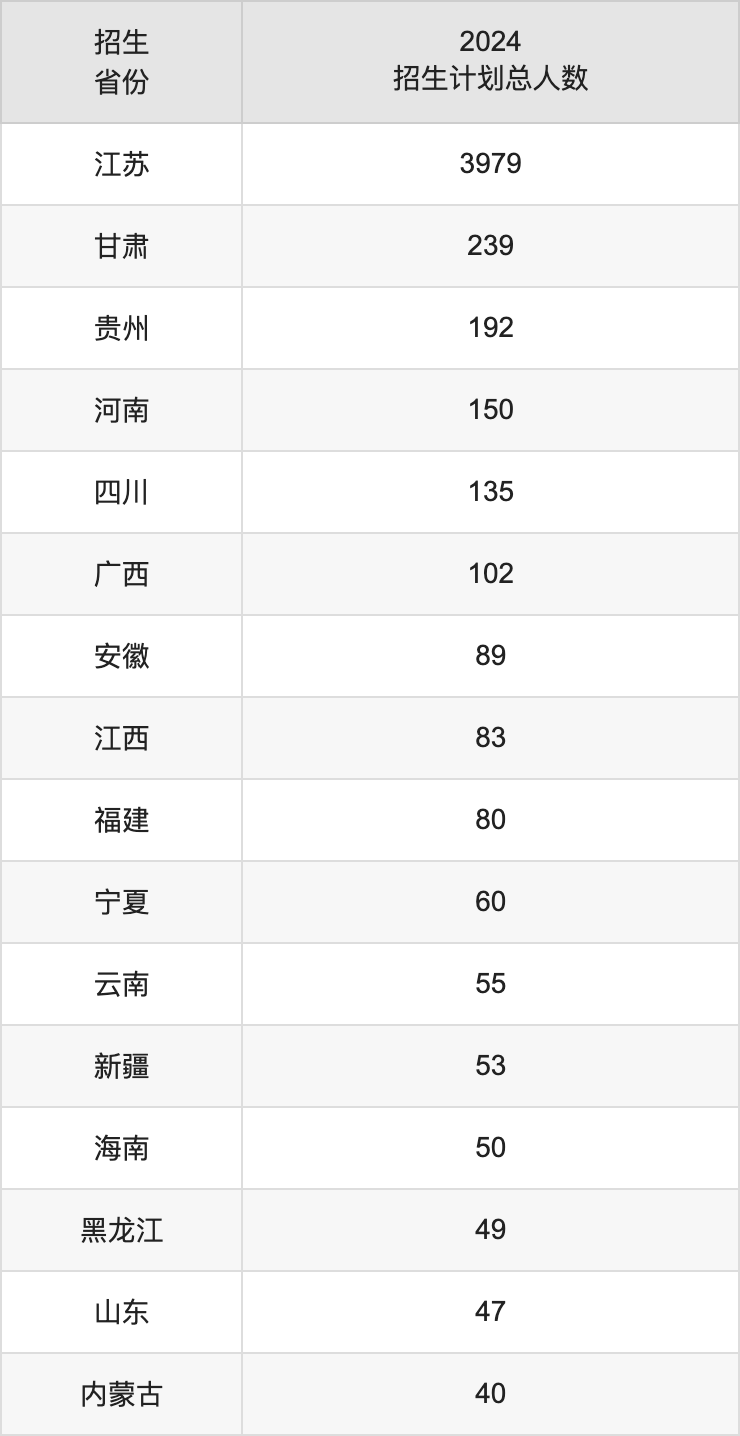 常州大學2025高考招生簡章,各省招生計劃人數匯總