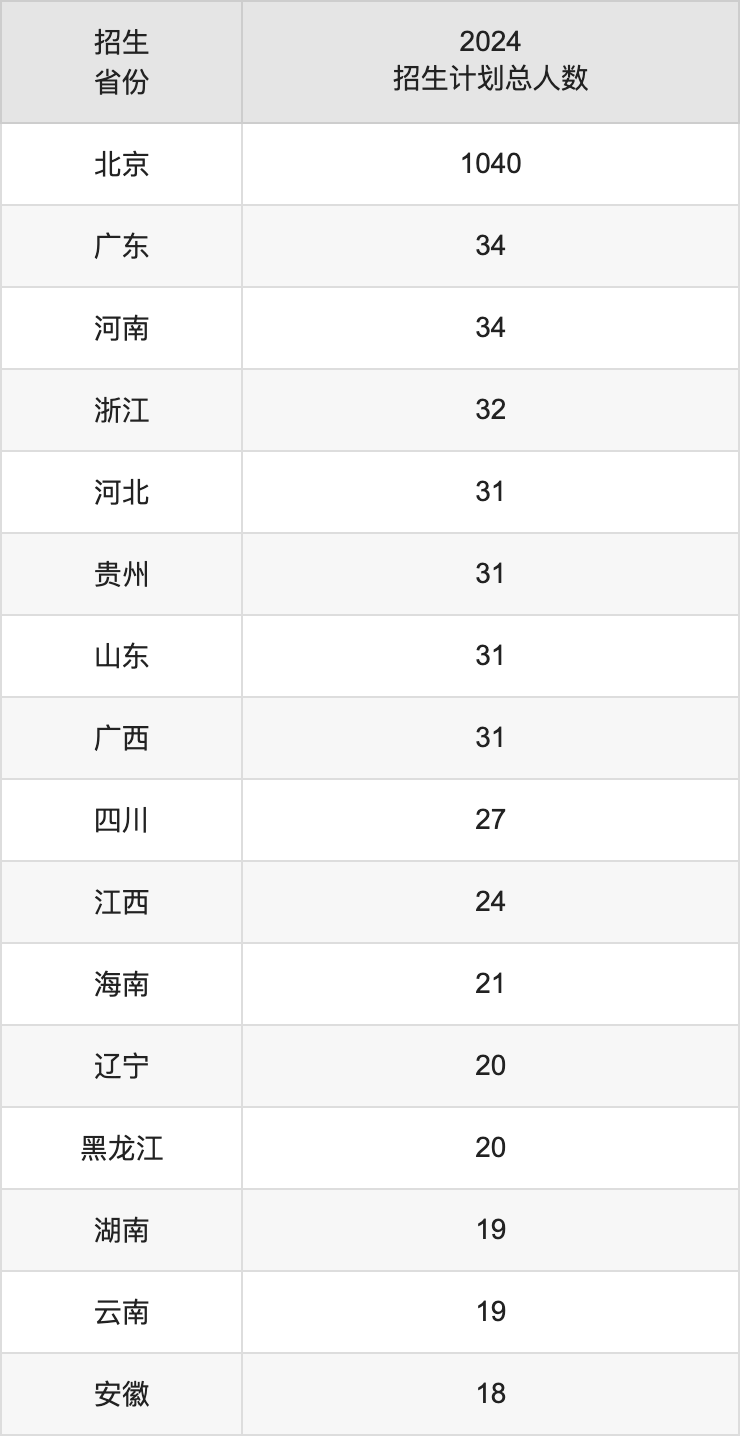 北京第二外國語學院2025高考招生簡章,各省招生計劃人數(shù)匯總