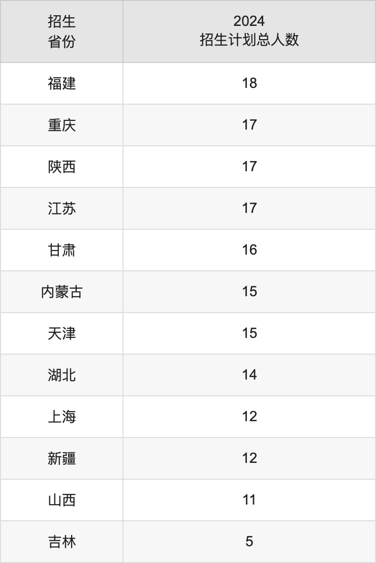 北京第二外國語學院2025高考招生簡章,各省招生計劃人數(shù)匯總