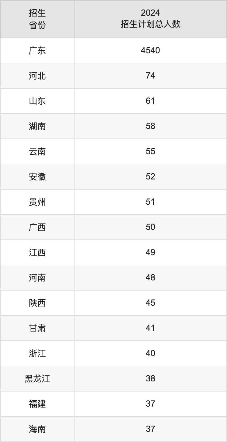華南師范大學2025高考招生簡章及各省招生計劃人數