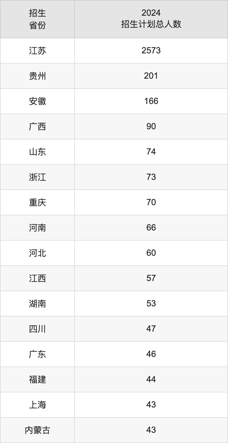 南京財經大學2025高考招生簡章,各省招生計劃人數匯總
