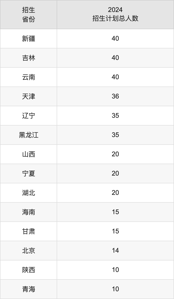 南京財經大學2025高考招生簡章,各省招生計劃人數匯總