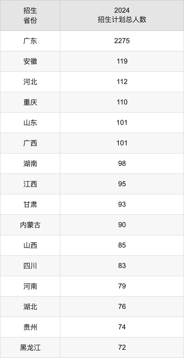 暨南大學2025高考招生簡章及各省招生計劃人數