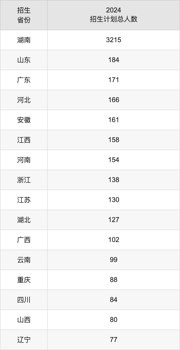 湖南師范大學2025高考招生簡章及各省招生計劃人數