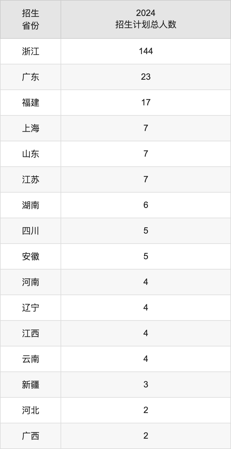 中國美術學院2025高考招生簡章,各省招生計劃人數匯總