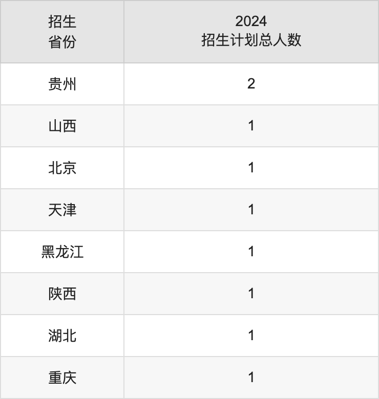 中國美術學院2025高考招生簡章,各省招生計劃人數匯總