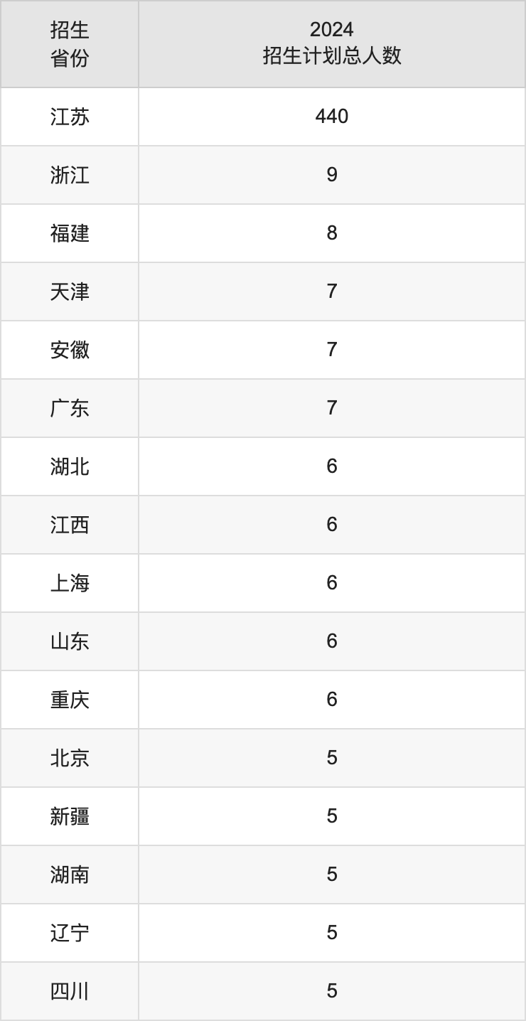 南京藝術學院2025高考招生簡章,各省招生計劃人數匯總