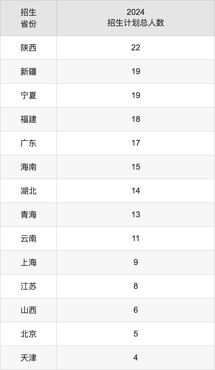 大連醫科大學2025高考招生簡章,各省招生計劃人數匯總