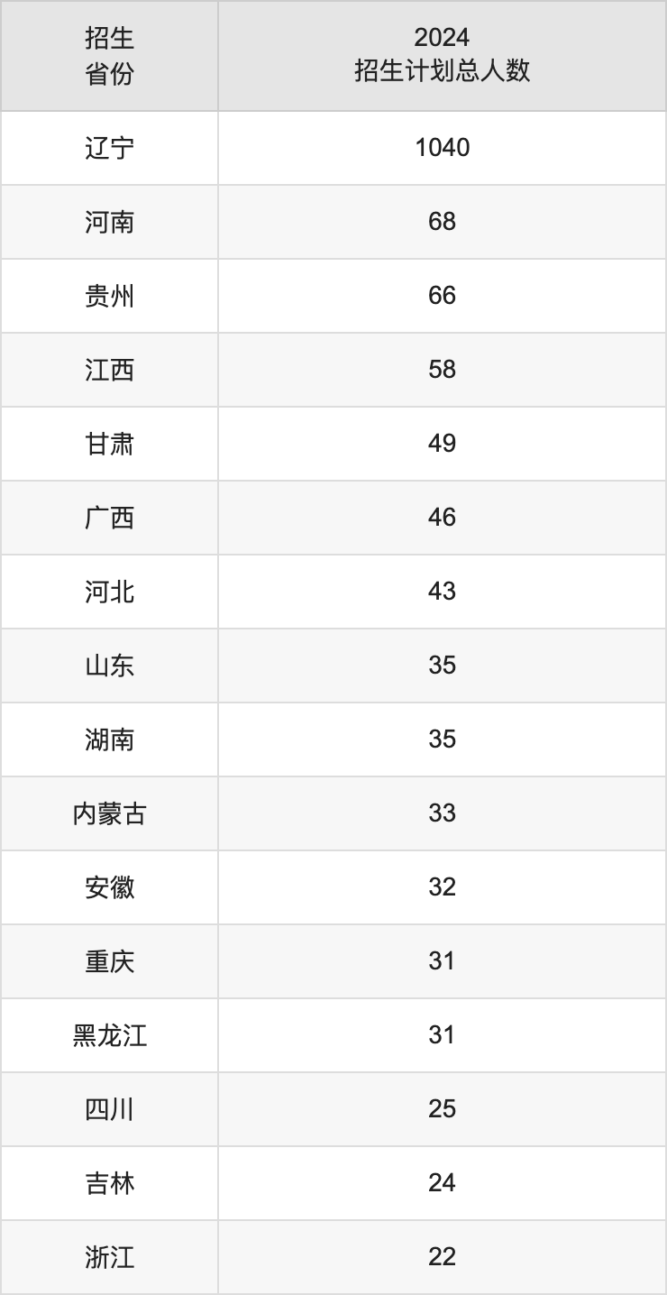 大連醫科大學2025高考招生簡章,各省招生計劃人數匯總
