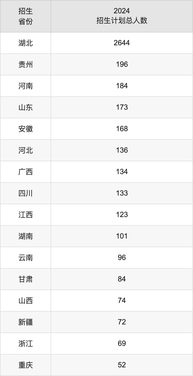 武漢工程大學2025高考招生簡章,各省招生計劃人數匯總