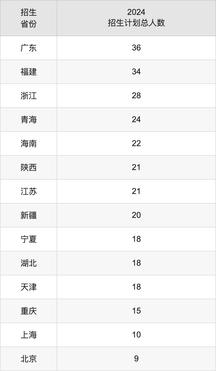 沈陽(yáng)建筑大學(xué)2025高考招生簡(jiǎn)章,各省招生計(jì)劃人數(shù)匯總
