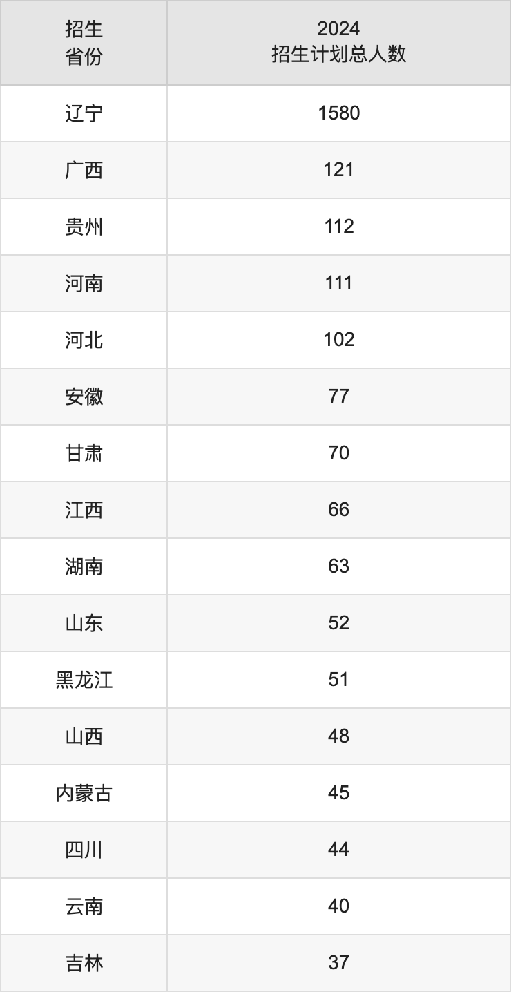 沈陽(yáng)建筑大學(xué)2025高考招生簡(jiǎn)章,各省招生計(jì)劃人數(shù)匯總