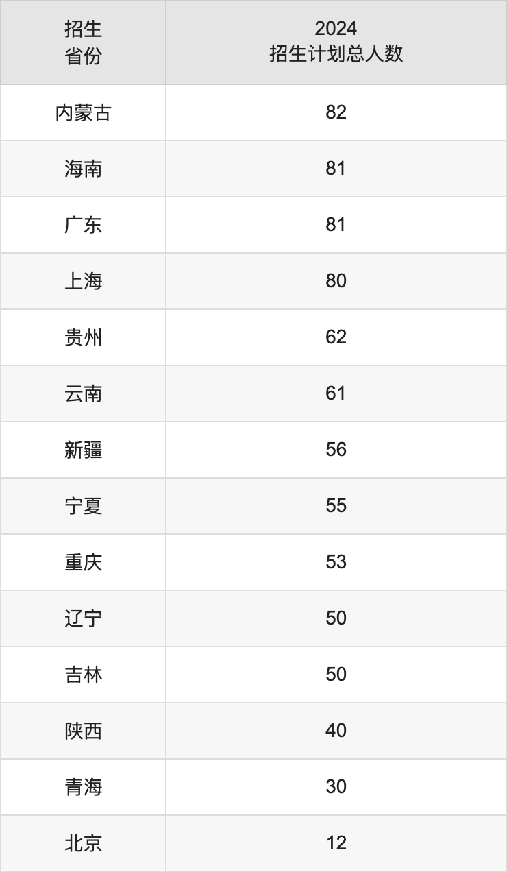河南工業大學2025高考招生簡章,各省招生計劃人數匯總