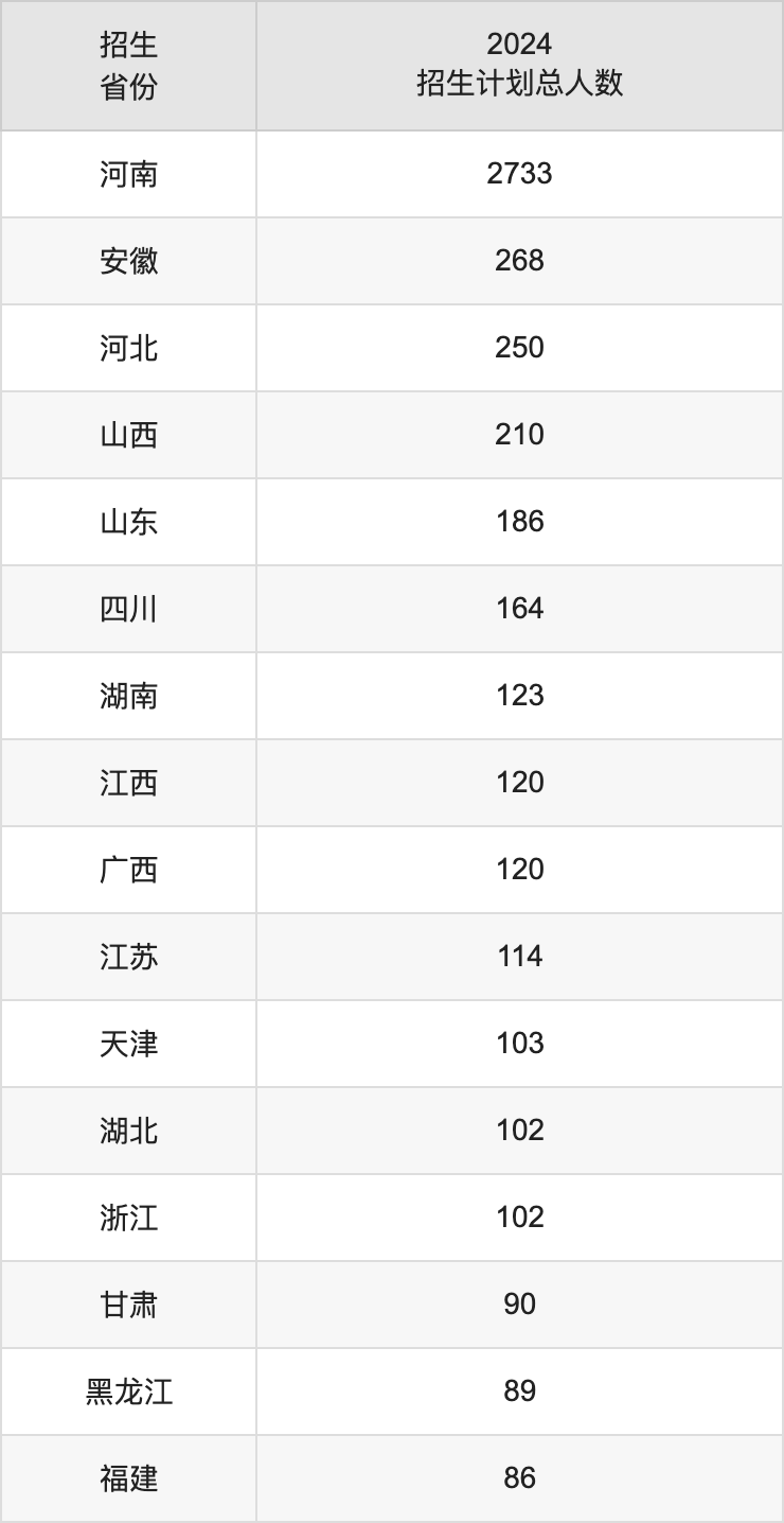河南工業大學2025高考招生簡章,各省招生計劃人數匯總