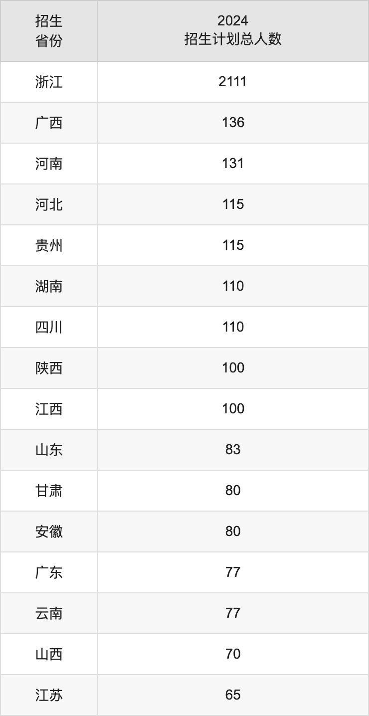 中國計量大學2025高考招生簡章,各省招生計劃人數匯總