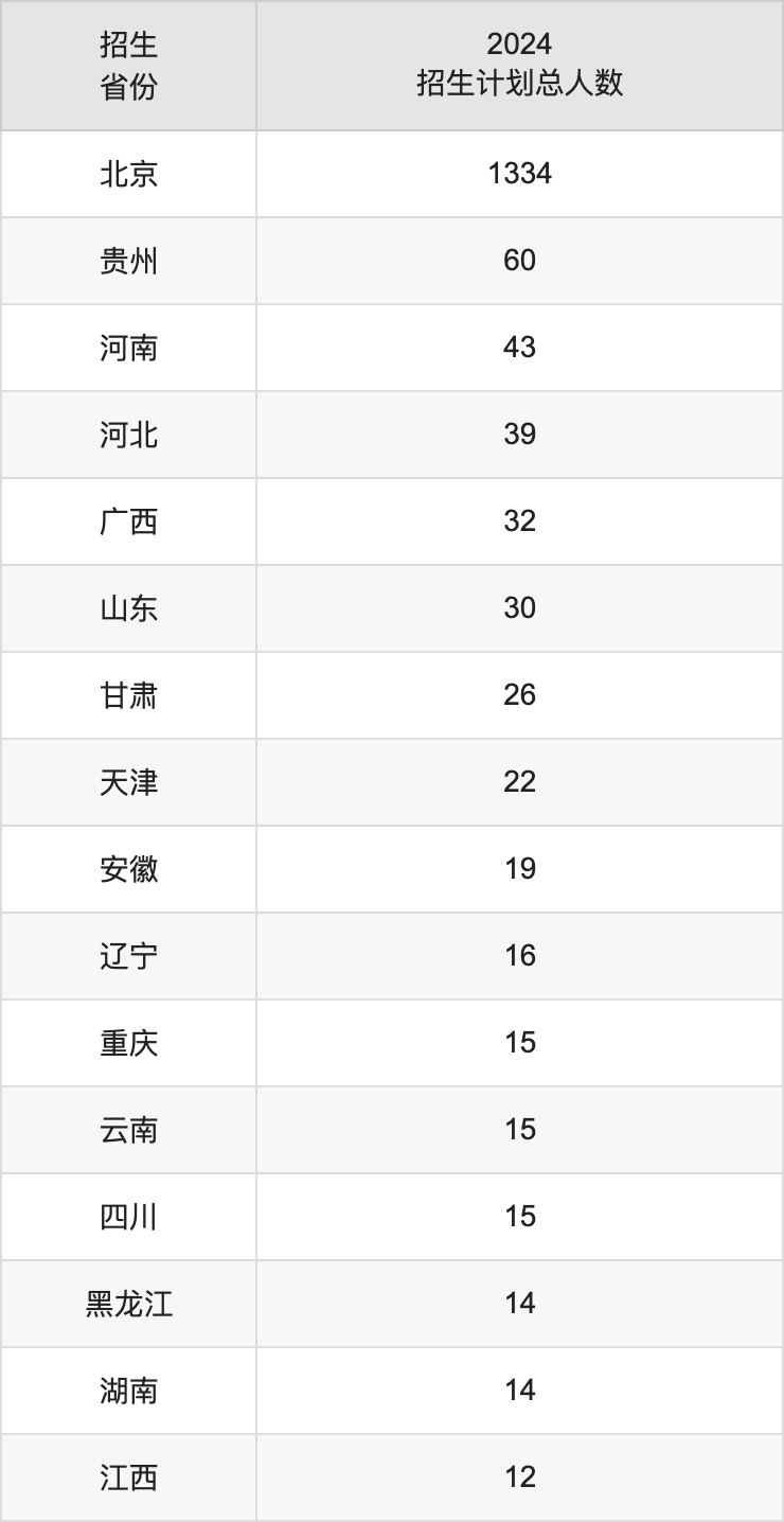 北京建筑大學2025高考招生簡章,各省招生計劃人數匯總