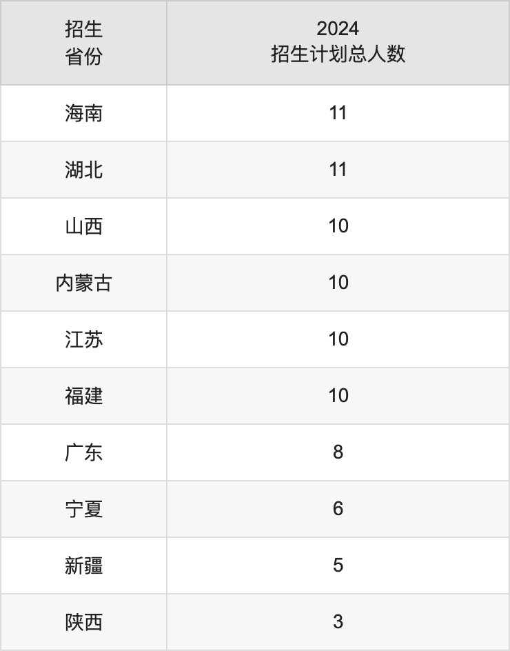 北京建筑大學2025高考招生簡章,各省招生計劃人數匯總