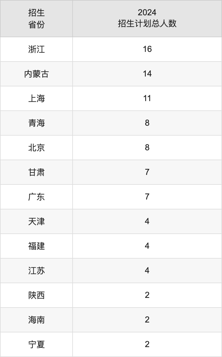 遼寧師范大學2025高考招生簡章,各省招生計劃人數匯總