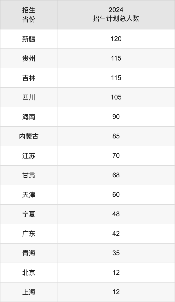 鄭州大學(xué)2025高考招生簡(jiǎn)章及各省招生計(jì)劃人數(shù)