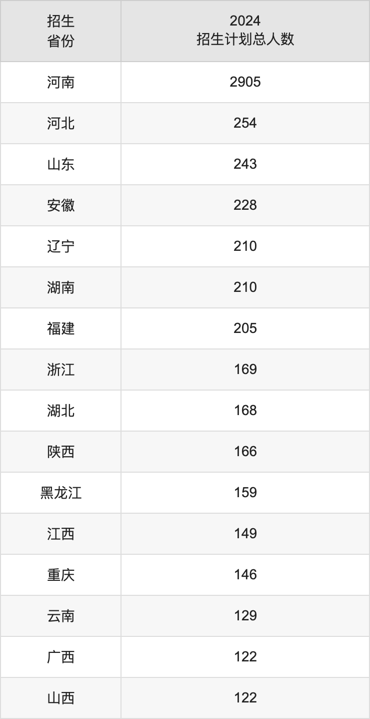 鄭州大學(xué)2025高考招生簡(jiǎn)章及各省招生計(jì)劃人數(shù)