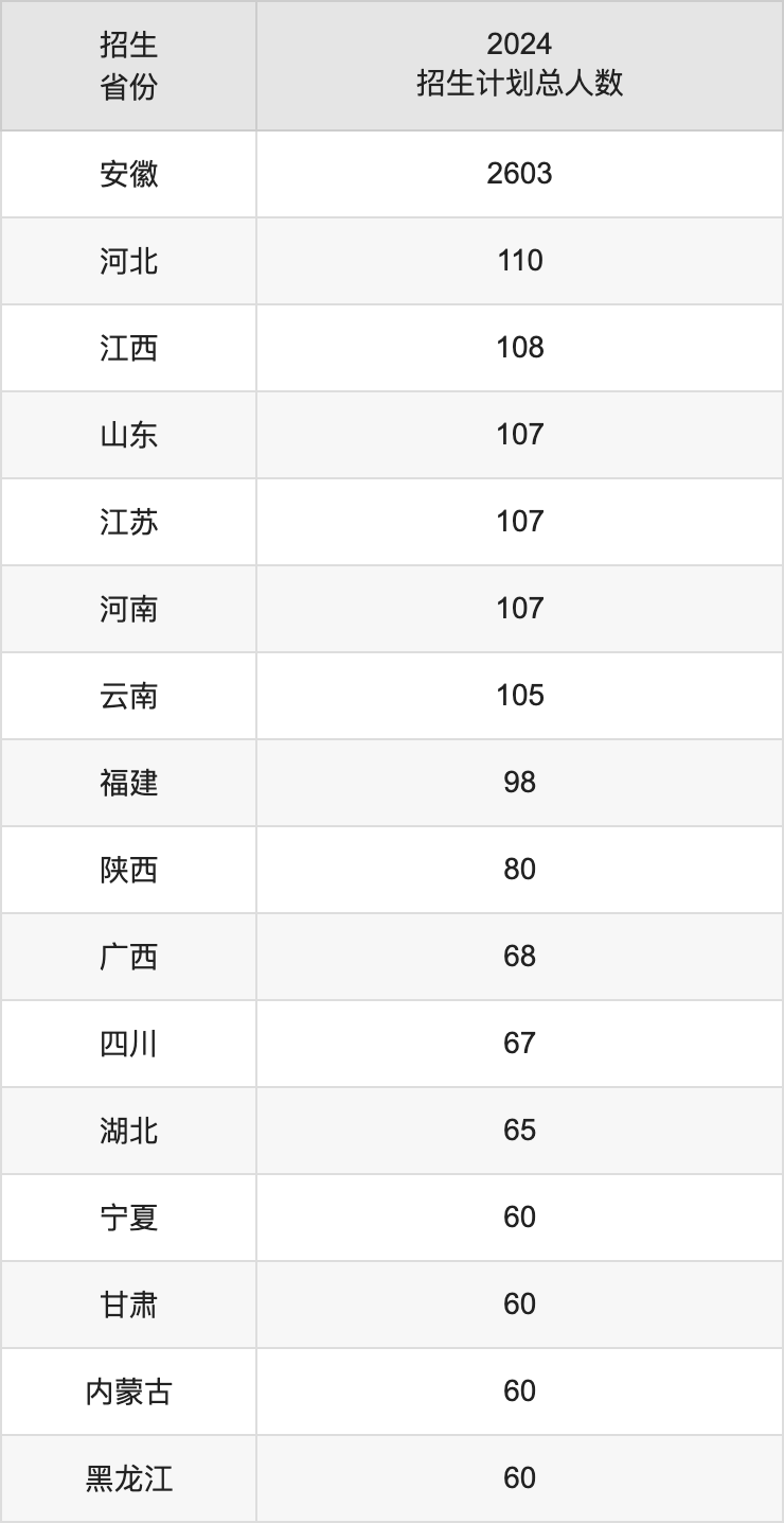 安徽財經大學2025高考招生簡章,各省招生計劃人數匯總