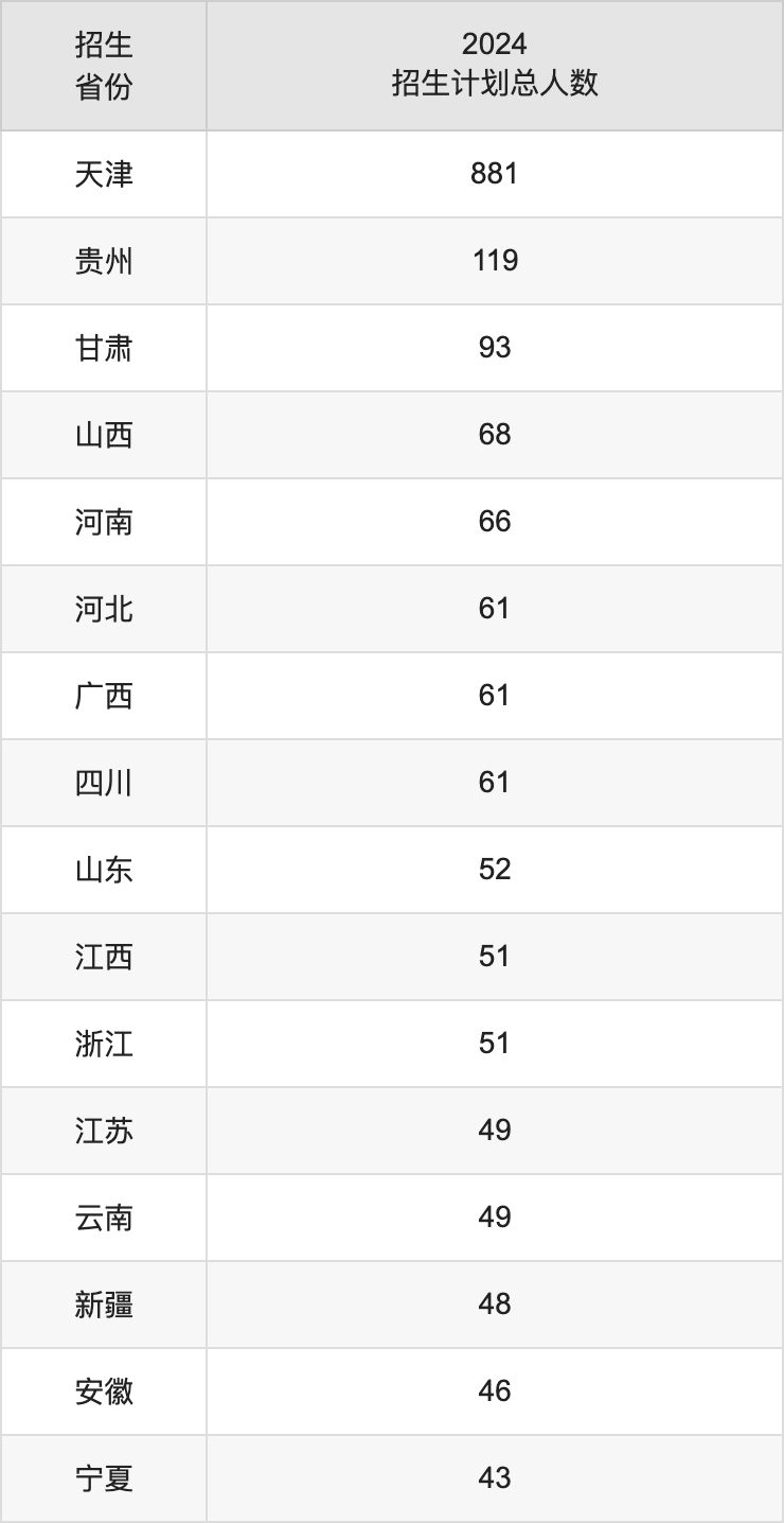 天津外國語大學2025高考招生簡章,各省招生計劃人數匯總