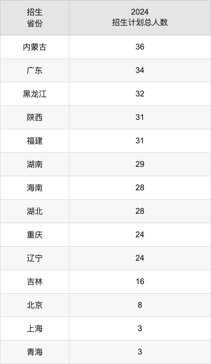 天津外國語大學2025高考招生簡章,各省招生計劃人數匯總