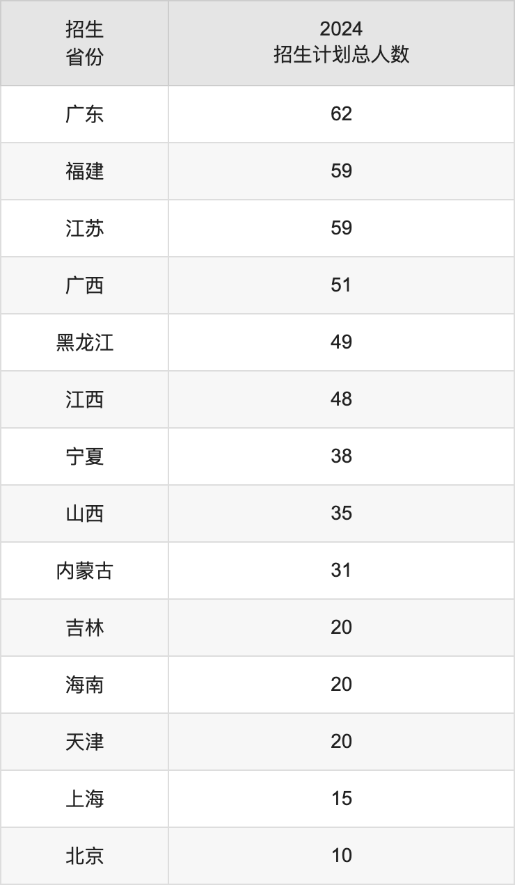 新疆大學2025高考招生簡章及各省招生計劃人數